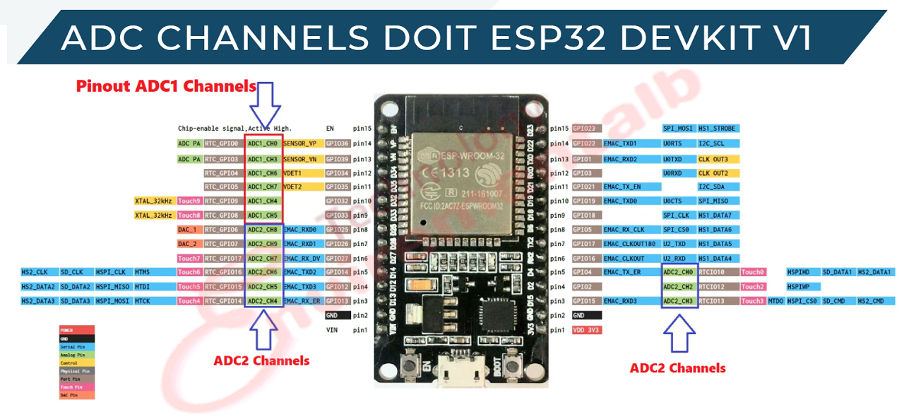 ESP32 ADC Analog to Digital Converter